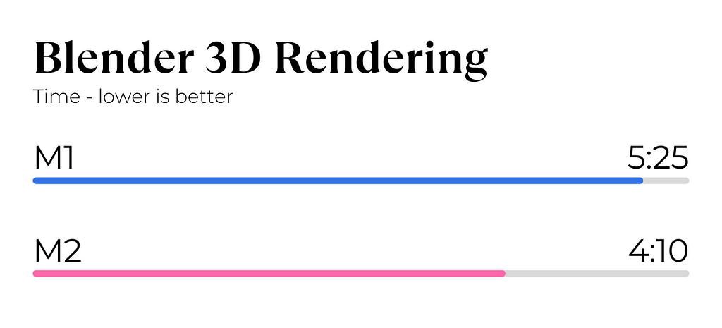 M2 vs M1 Blender 3D Rendering