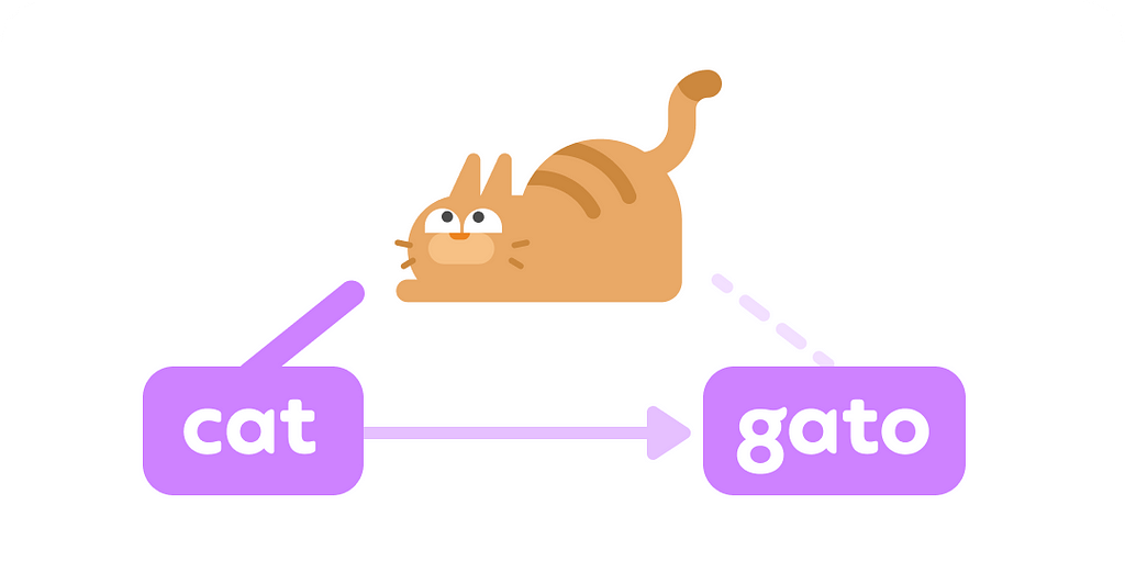 Gato Diagram