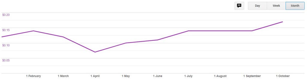 The PC rate in Adsense for travel recovered to pre-coronavirus levels and has even surpassed it.