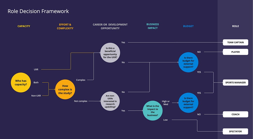 Role decision framework diagram: A decision tree stepping through binary questions related to capacity, effort and complexity, career development opportunity, business impact, and budget to help UX researchers select a role to take for a study.