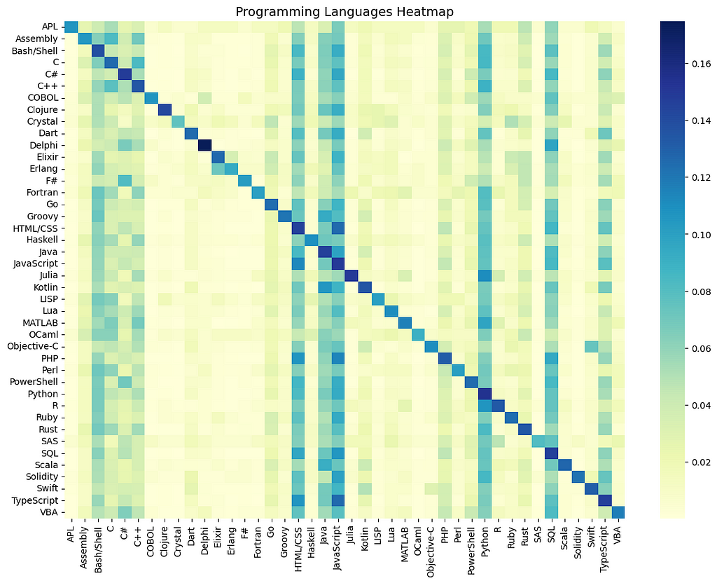 Programming Languages Heatmap in Germany