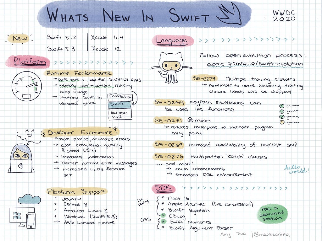 What’s New in Swift