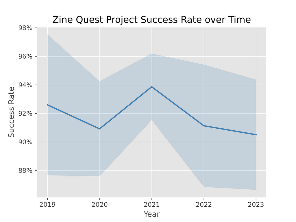 a line graph of Zine Quest projects’ success rates over time