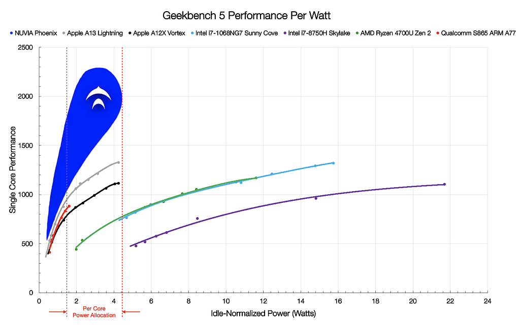 Geekbench 5 Performance Per Watt Graph (NUVIA, Apple, Intel, AMD, Qualcomm)
