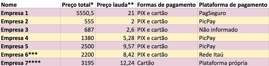 Captura de tela da primeira parte do quadro onde consta a comparação de diferentes empresas e suas características.