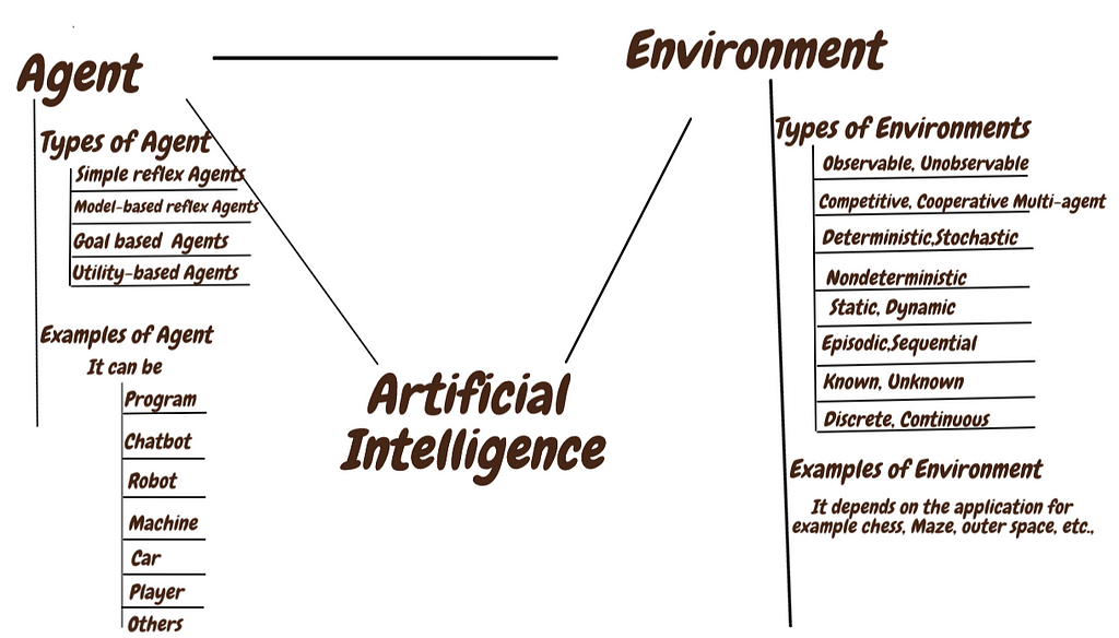 Artificial Intelligence Agents And Environments Laptrinhx