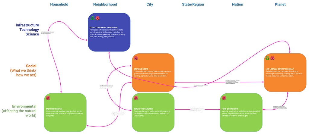 Excerpt from the project Miro board that shows the Grow synergies between the designed systems interventions.