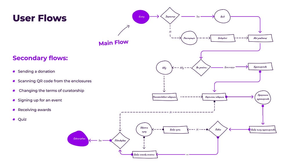 Схема основного User flow
