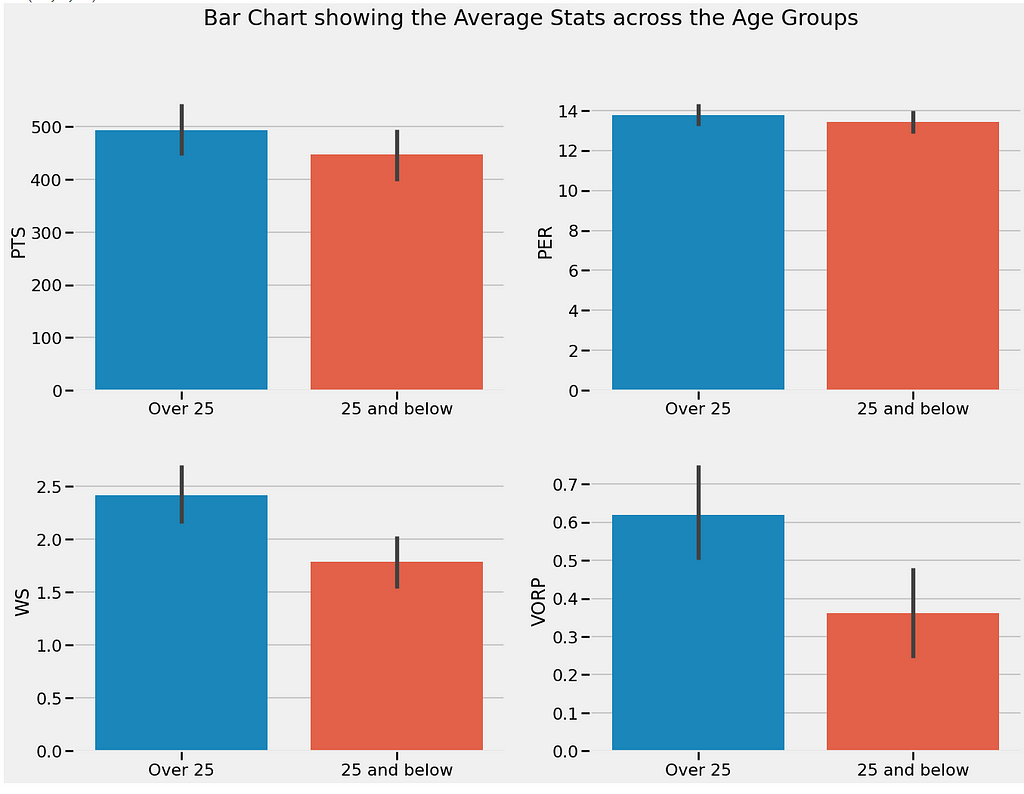 Bar Chart showing the Average stats across Age Groups
