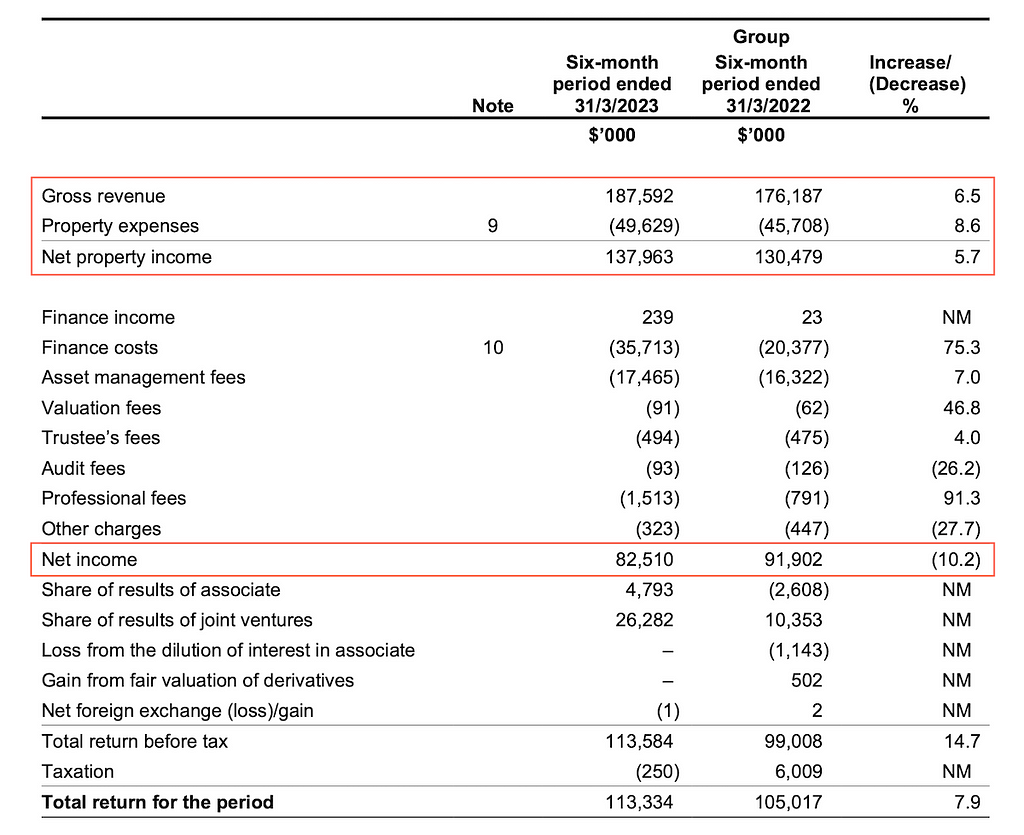 FCT’s 6-month period financial statement