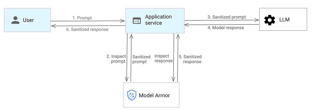 Tutorial Series : Gemini Enterprise Agent Platform — Part 4 : Enterprise Governance and Security