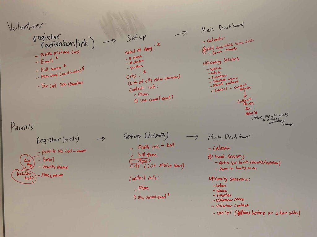 User flows of Volunteers and Parents