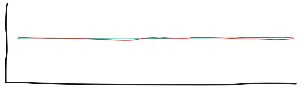 A flat line graph with two series barely indistinguishable from each other