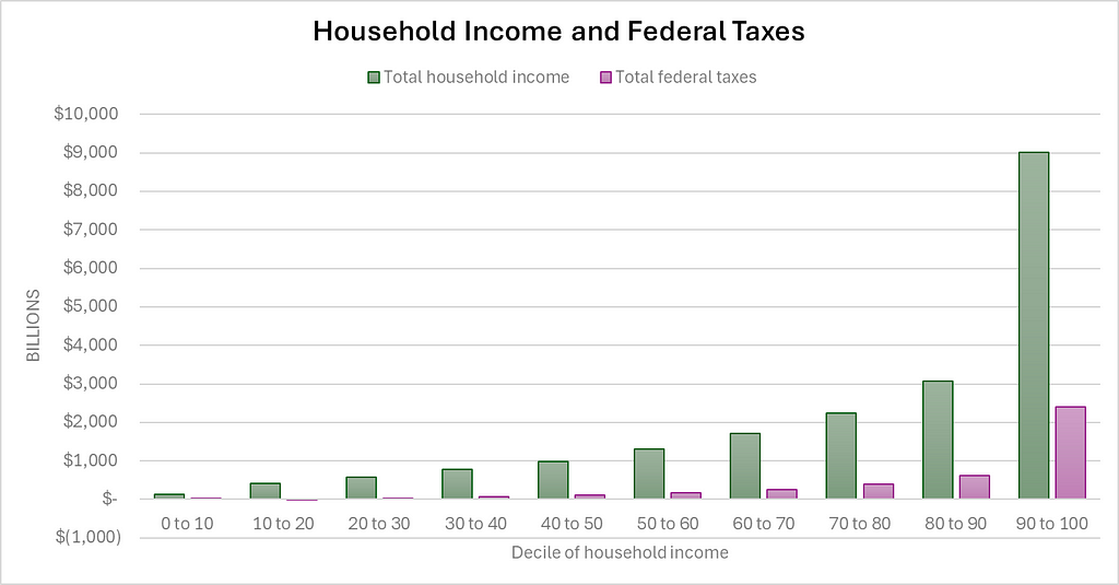 a column chart showing total household income of the each income decile through the 90th percentile, in which total federal taxes paid by the decile is less than the income by a significant amount.