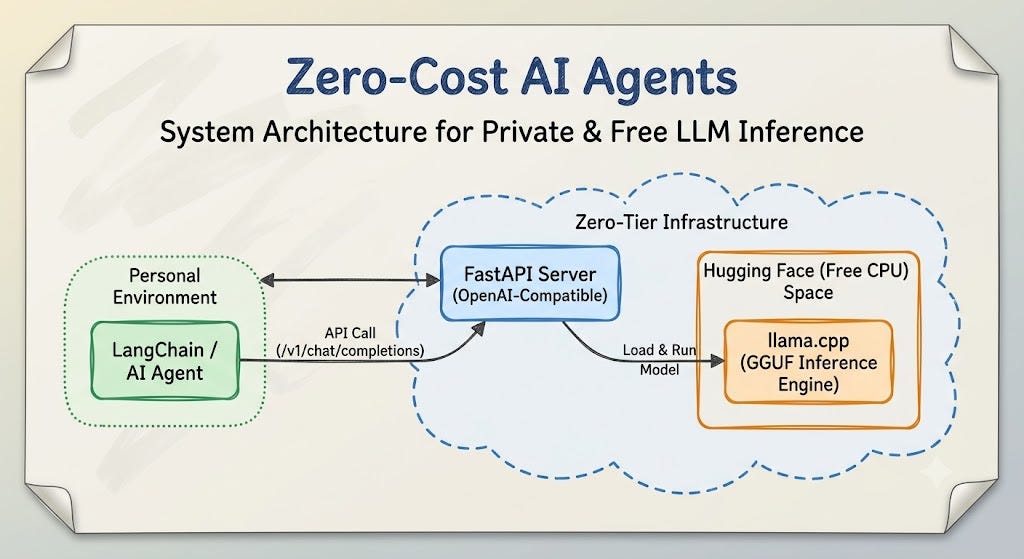 Built a Zero-Cost, Private LLM API for My Side Projects