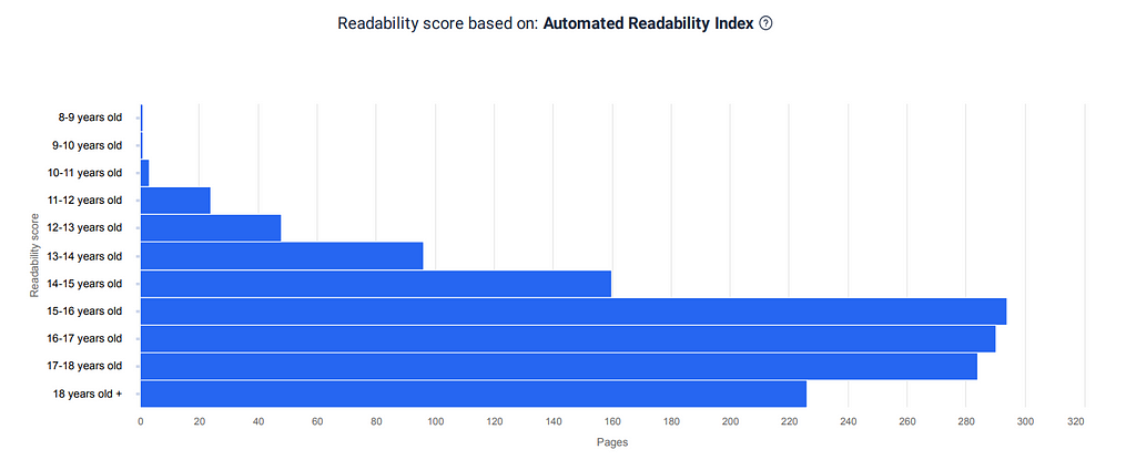 Screenshot of a chart showing how many pages have different reading ages.