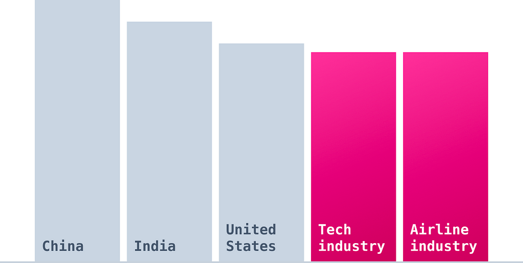 A bar graph highlighting that Tech’s carbon emissions are on par with that of the airline industry.