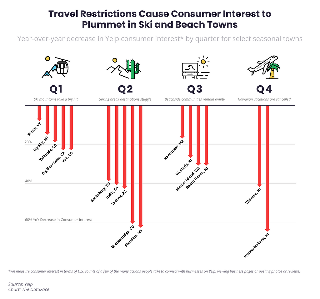 Travel Restrictions Cause Consumer Interest to Plummet in Ski and Beach Towns