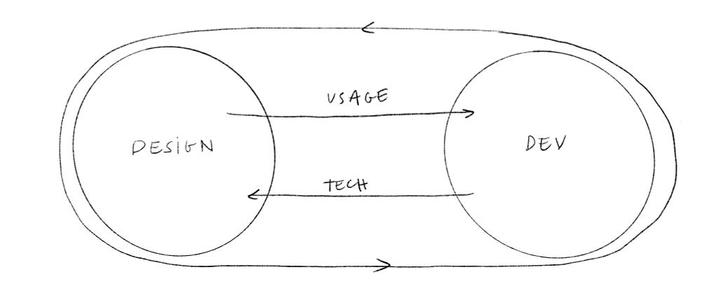 Hand drawn, black and white, illustration representing the virtuous cycle of design and tech feeding each other’s work.