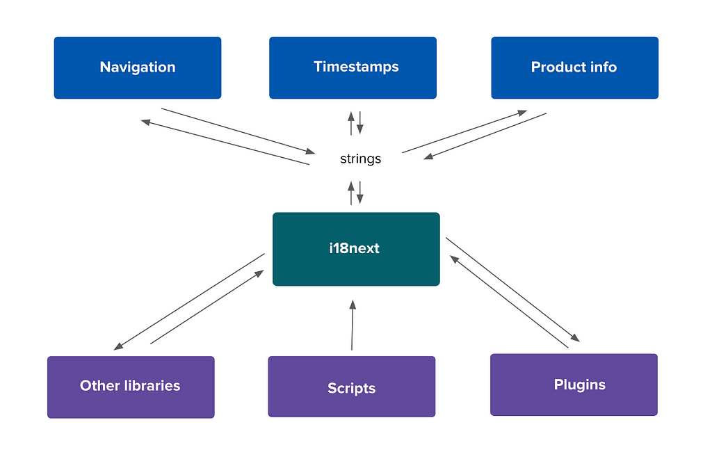 Flow chart with arrows between i18next, strings, and the product user interface, and arrows between i18next and other code.