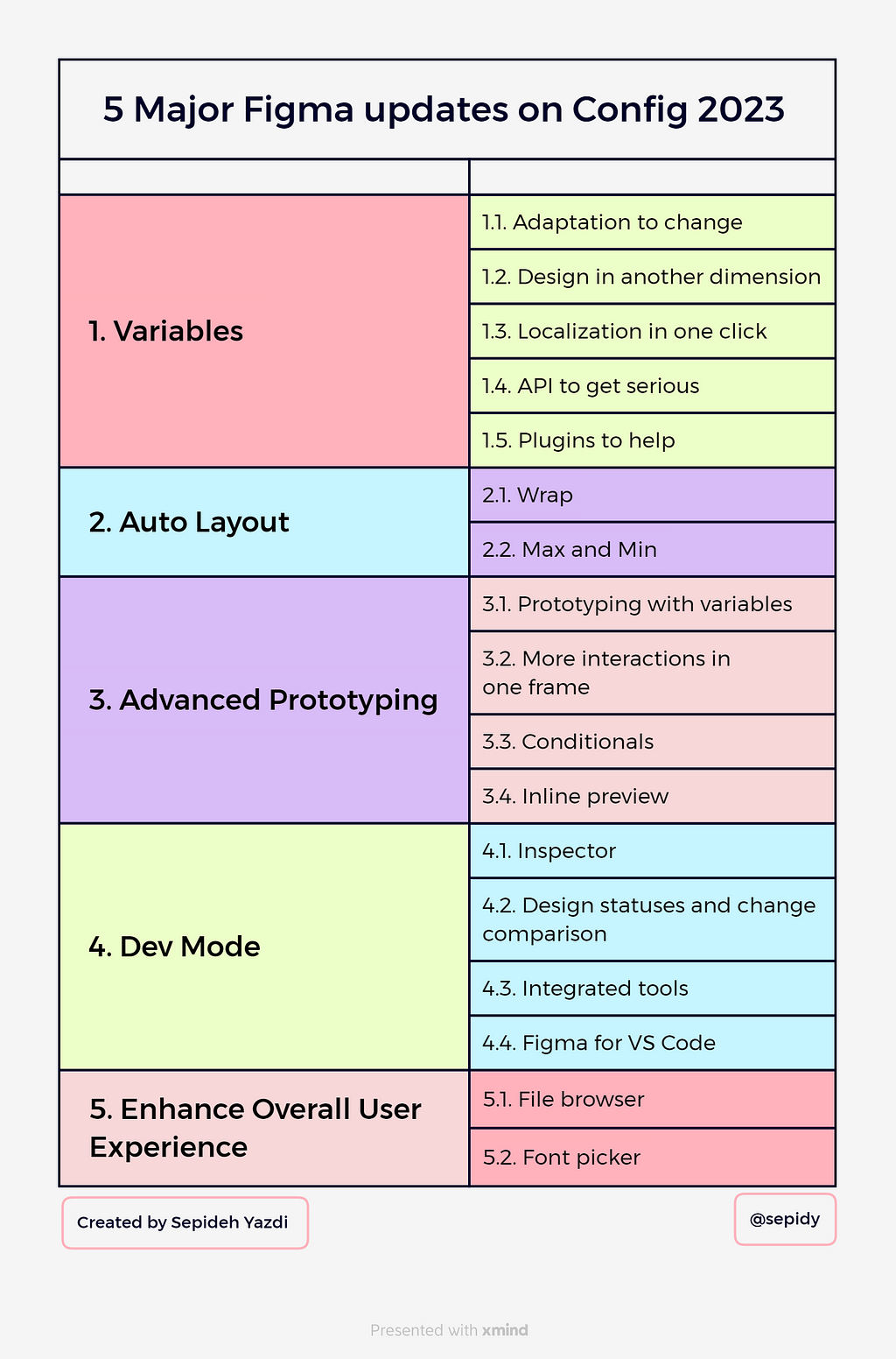 5 Major Figma updates on Config 2023-Sepideh Yazdi-sepidy-FigChallenge-UI