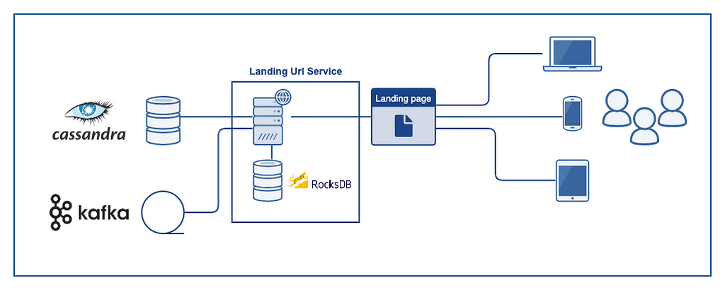 Service connections diagram with three datasources (Cassandra, Kafka and RocksDB) and a single client that serve the content to any device.