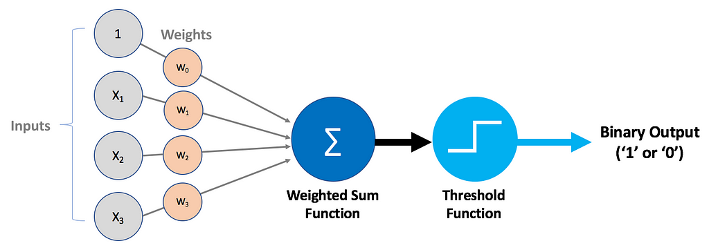 Understanding Basic Machine Learning With Python — Perceptrons And ...