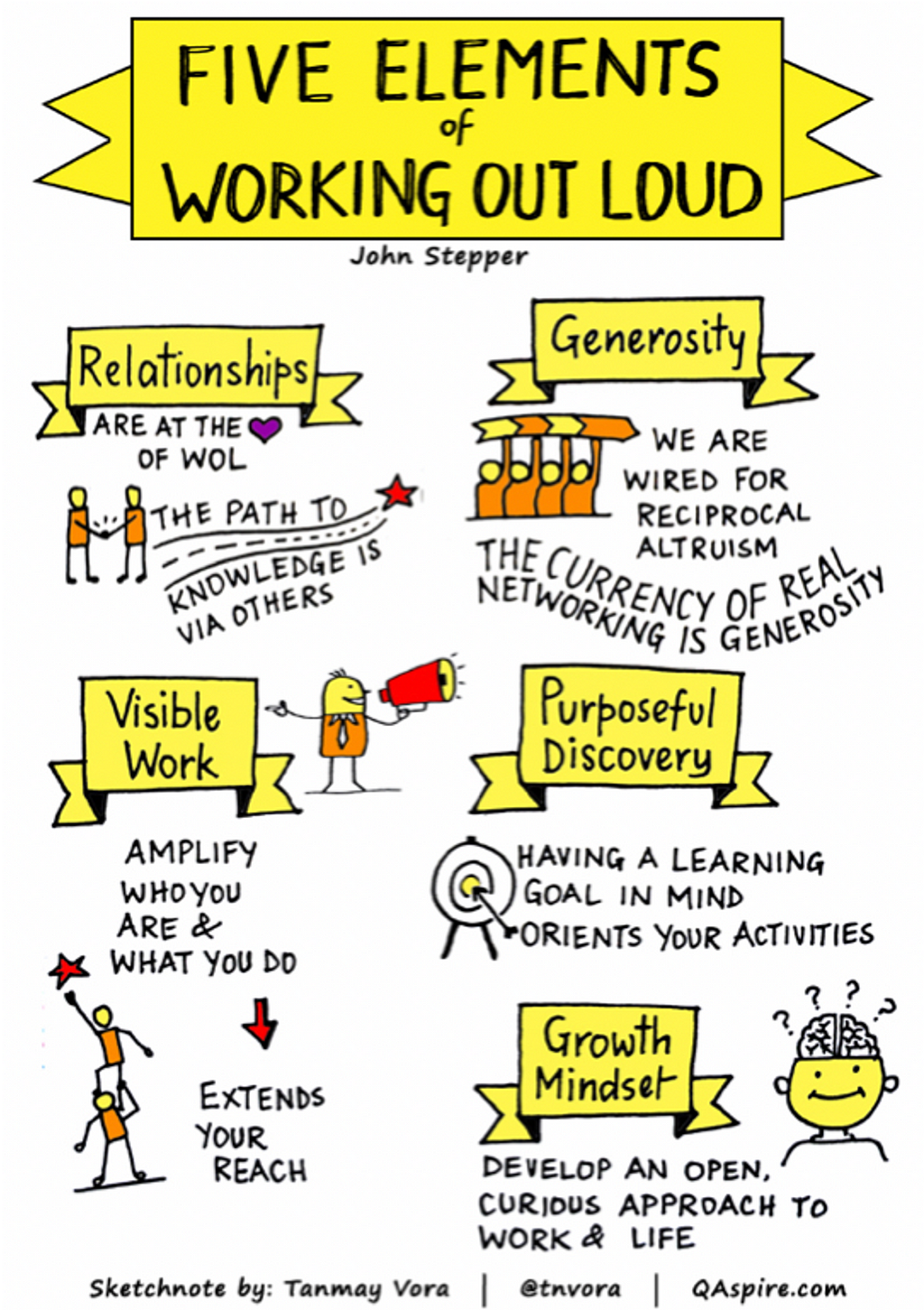 The 5 elements of WOL