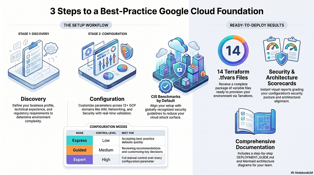 How to Start Your Google Cloud from the Right Foot