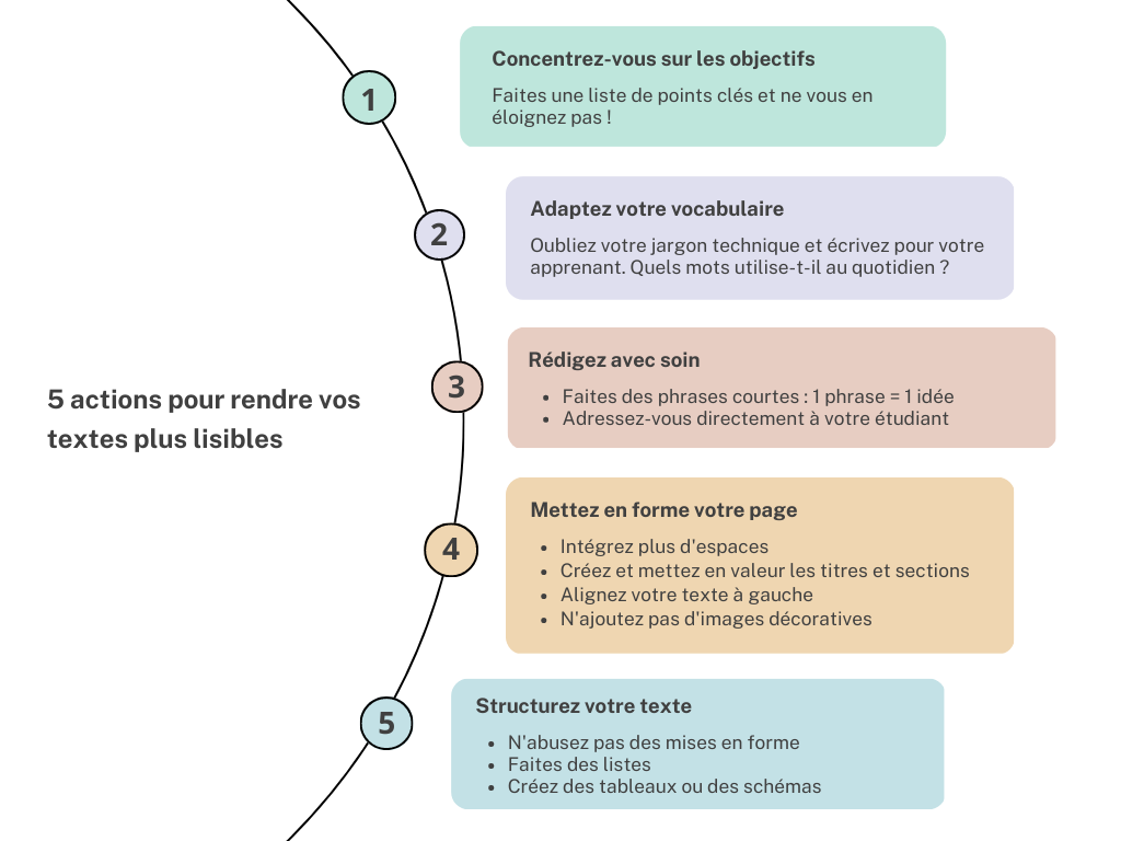 Concentrez-vous sur les objectifs, Adaptez votre vocabulaire, Rédigez avec soin, Mettez en forme votre page, Structurez votre texte.