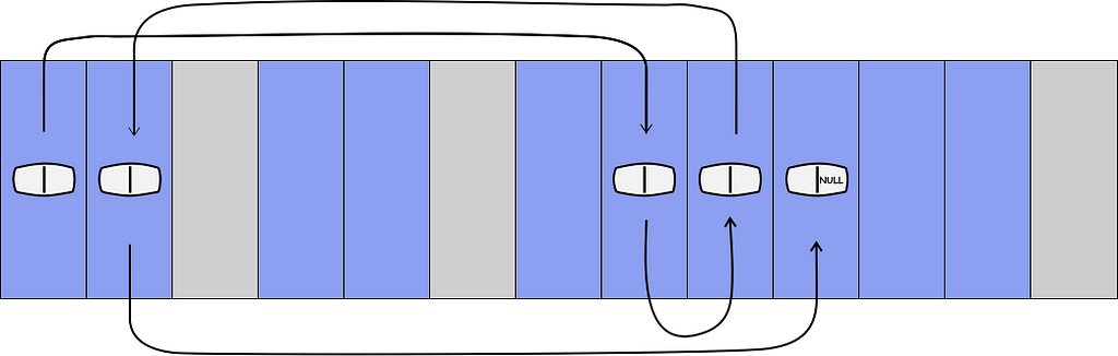 An image depicting the non-contiguous memory allocation of singly linked lists. The memory address of each node does not have to lie next to the preceeding one