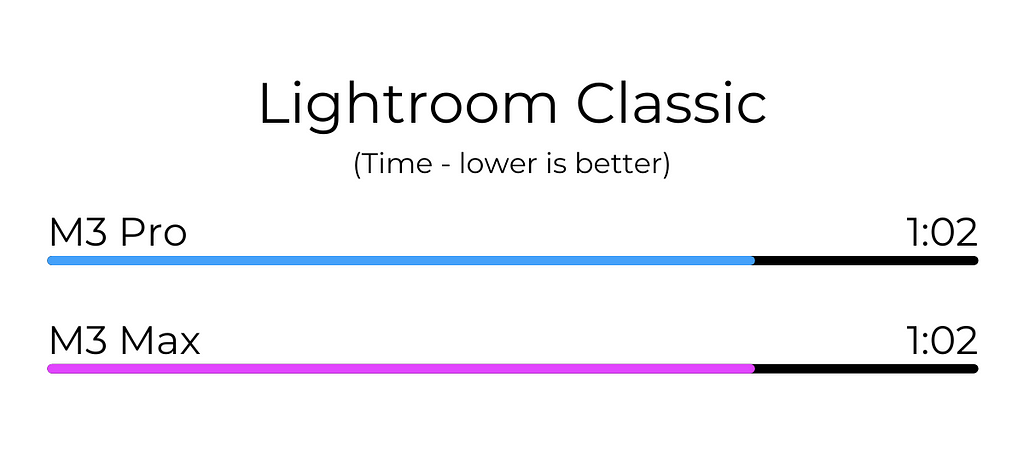 M3 Max vs M3 Pro Lightroom Photo Editing