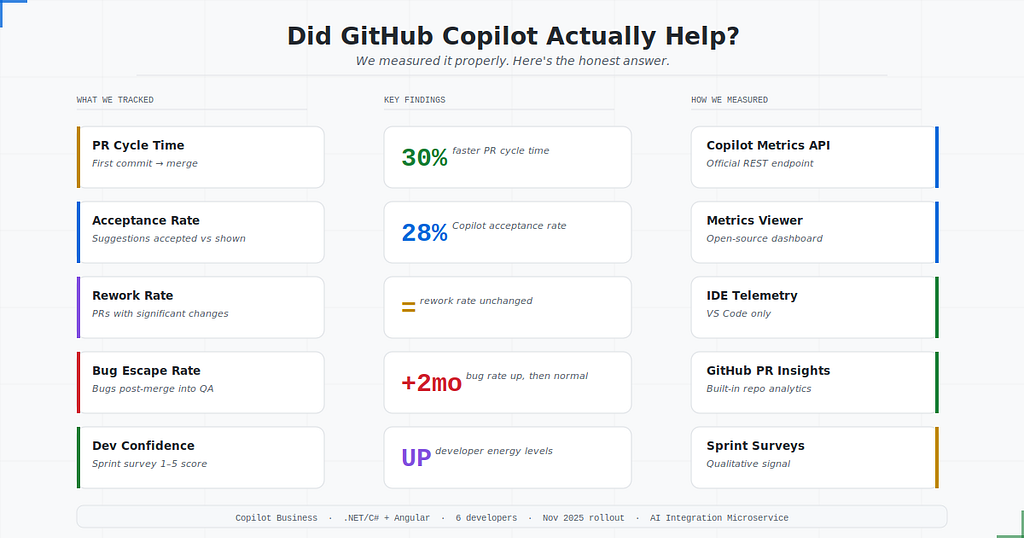 I Expected GitHub Copilot to Make Us Better Engineers. It Didn’t — But It Did Something Else.