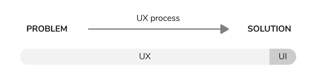 A diagram that shows how problem can achieve a solution through UX process