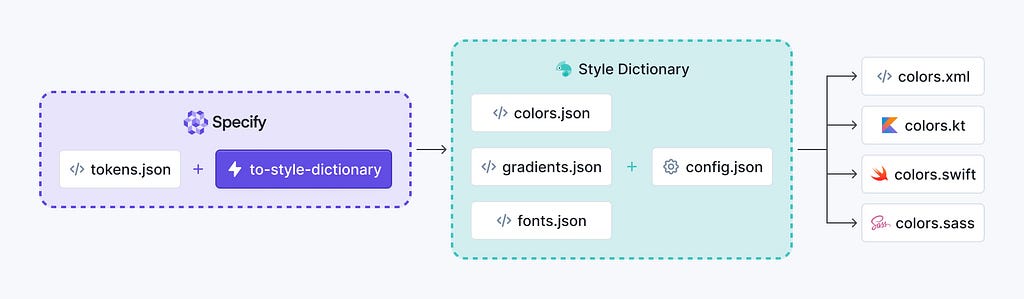 How Specify and Style Dictionary work with each other