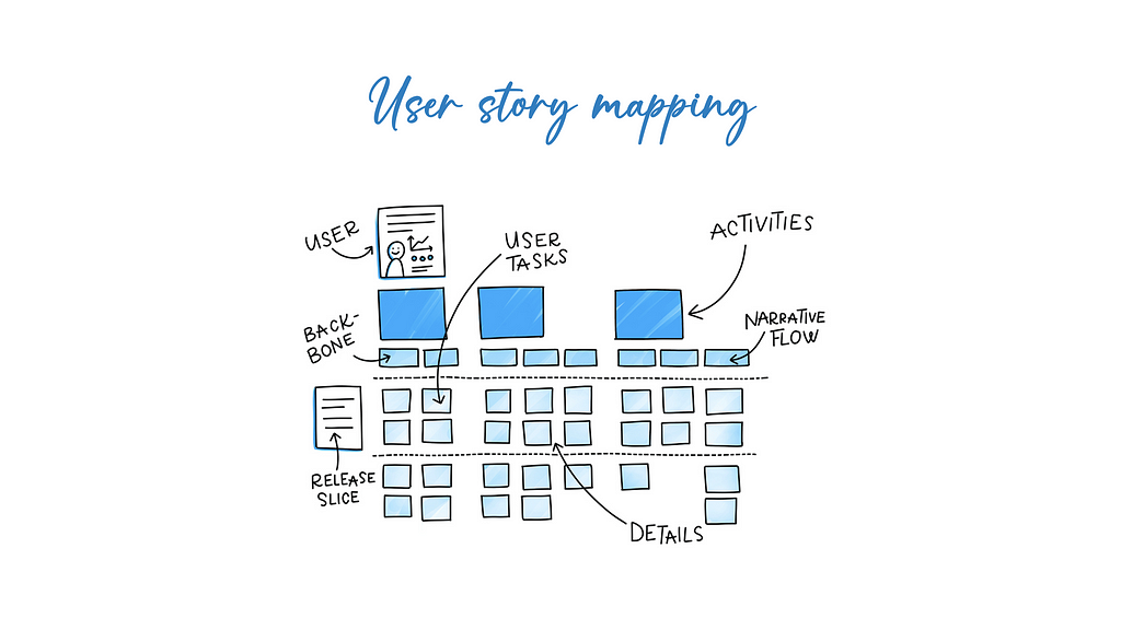 An illustration of a user story map with sticky notes and arrows, representing the process of breaking down a product into smaller components and mapping user stories to meet the needs of the user.