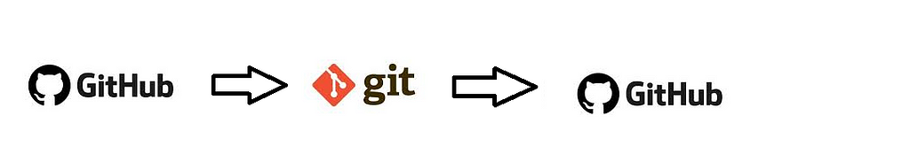 Cloning of a repository from GitHub into a local machine and do the changes using Git Bash and upload the updated repository into GitHub