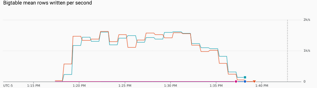 Graph of Bigtable write throughput indicating the peak value of rows written as ~1,500 rows/second. The two tables that contain redundant data are the ones most written to.