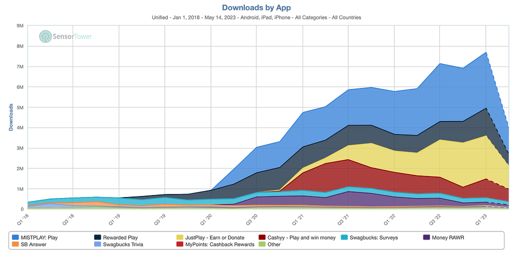 Incentivized Ad Network Install Comparison