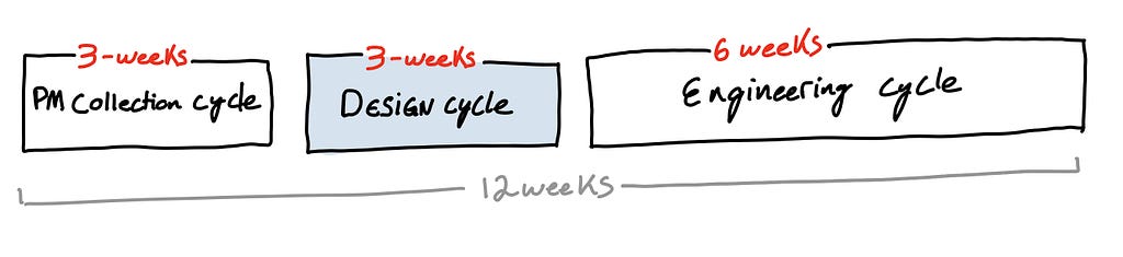 3 weeks collection phase, 3 weeks design cycle, 6 weeks engineering. Ipad drawing of boxs to show the full 12 weeks in boxes.