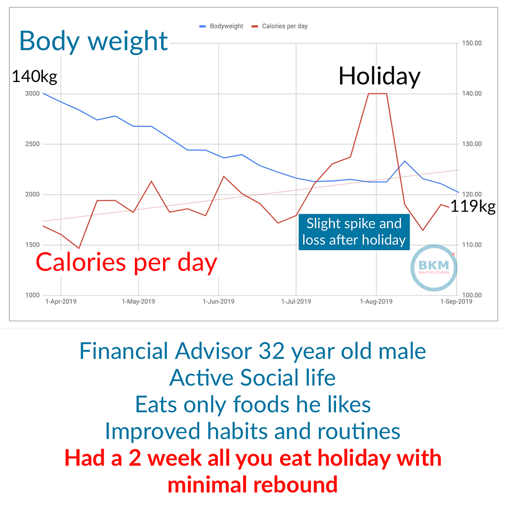 Weight loss client 5 months progress graph