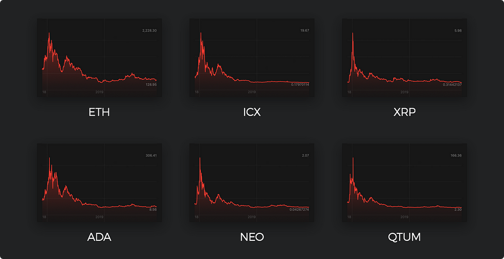 6 different altcoins with the same chart pattern.