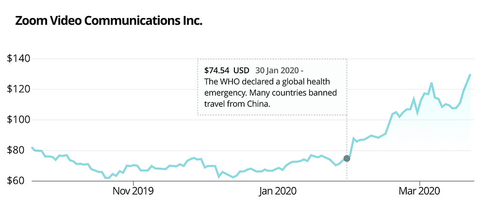 In the picture: Zoom Video Communications Inc. stock price surging by 26%, in times of COVID-19