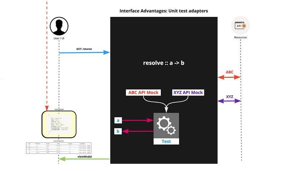 A diagram depicting the backend unit testing approach using a black-box paradigm: the code-under-test is hidden from the test file. The downstream API responses are mocked, which the test focuses on asserting view model(s) for each HTTP request exercised.