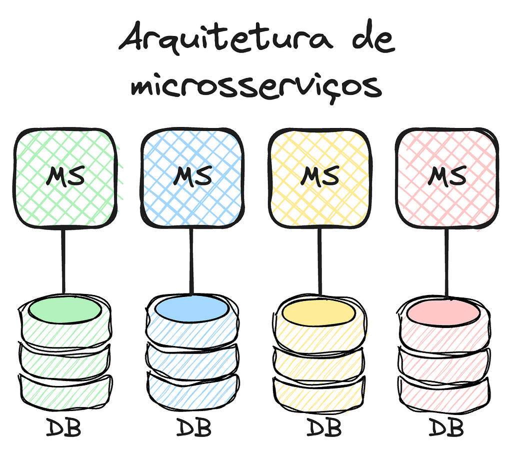 Demonstra como a arquitetura de microsserviços funciona, quatro microsserviços e quatro banco de dados, cada microsserviço tem seu banco de dados e é independente de outro microsserviço.