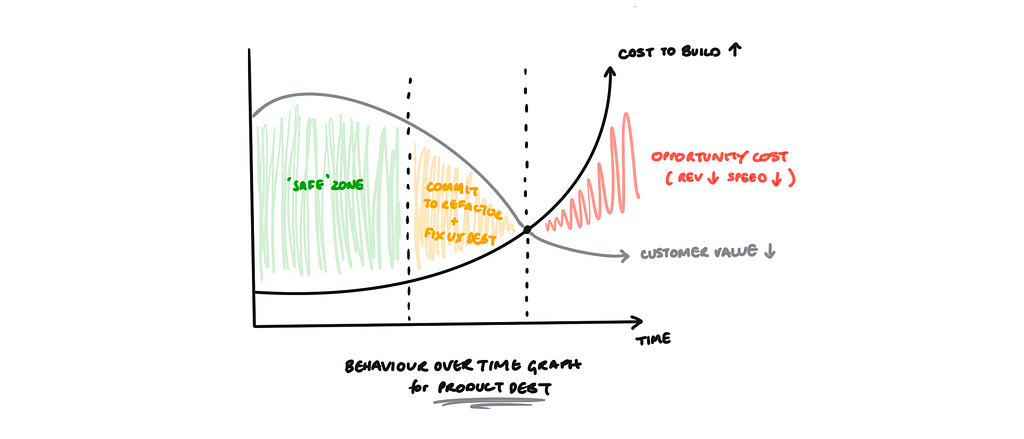 A behaviour over time graph that indicates when a product team should address its mounting debt.
