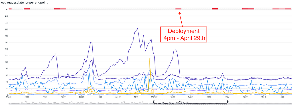 Average request latency per endpoint deployment