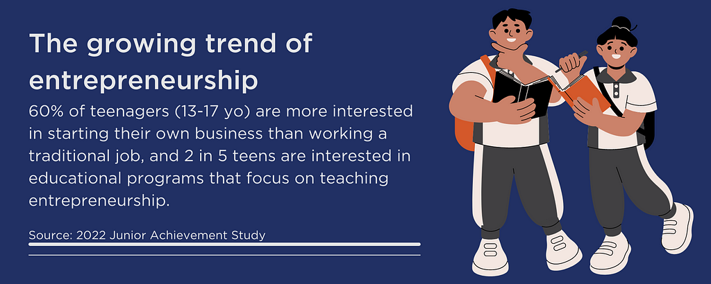 60% of teenagers (13–17 yo) are more interested in starting their own business than working a traditional job, and 2 in 5 teens are interested in educational programs that focus on teaching entrepreneurship.