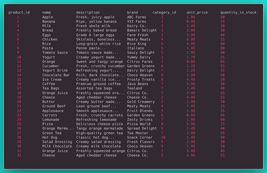 A data table with columns (product id, name, description, brand, category id, unit price, and quantity in stock) and 32 rows