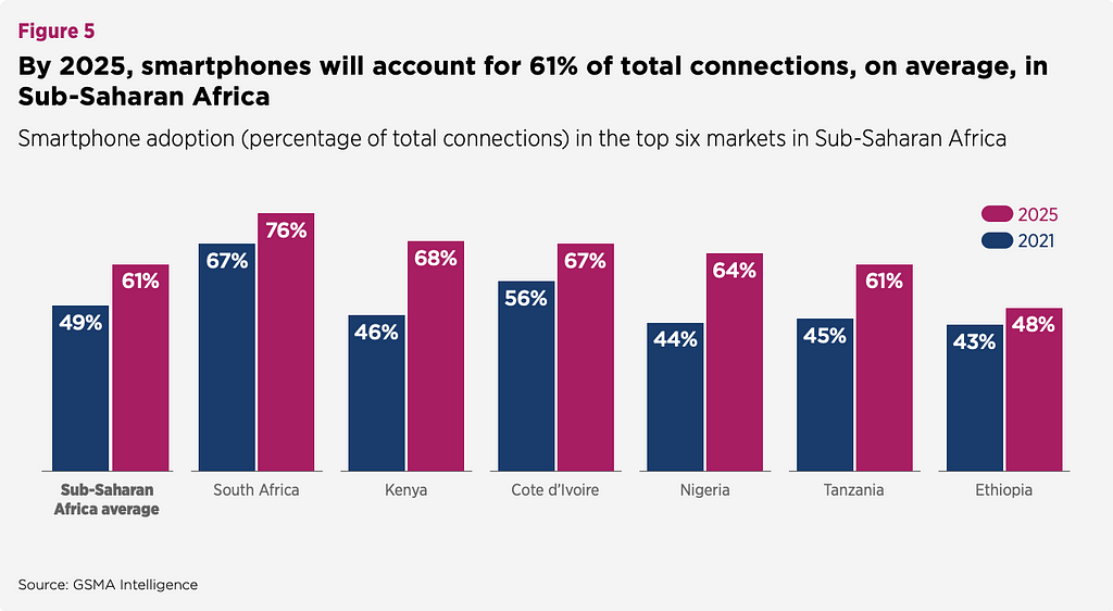 Graph showing that by 2025, smartphones will account for 61% of total mobile connections in Sub-Saharan Africa.